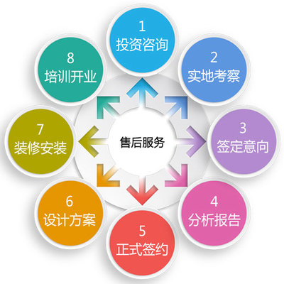 物业兴建与管理运营的合作流程