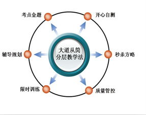 济南大智暑期衔接辅导助力高一升高二过渡 附物业兴建与管理运营行业动态