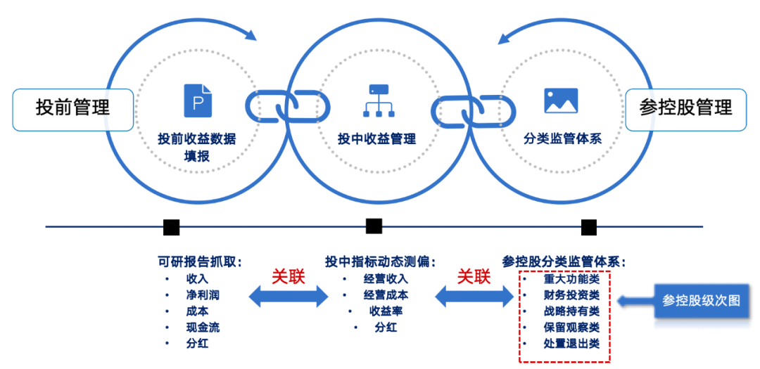 1个基座、6大应用、3屏协同 蓝凌赋能央国企投资管理全程高效